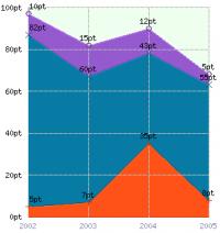2D/3D Area Graph for PHP 6.1 screenshot. Click to enlarge!